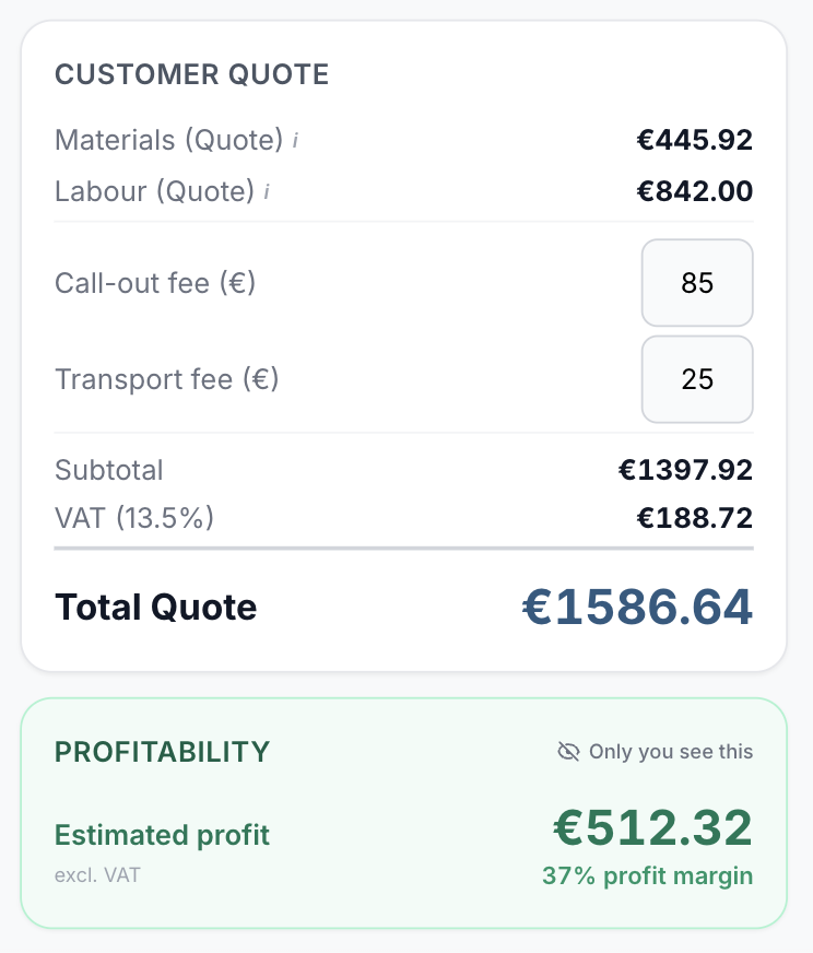 Customer quote: €1,397.92 plus €188.72 VAT, total €1,586.64. Private estimated profit: €512.32 with a 37% profit margin.