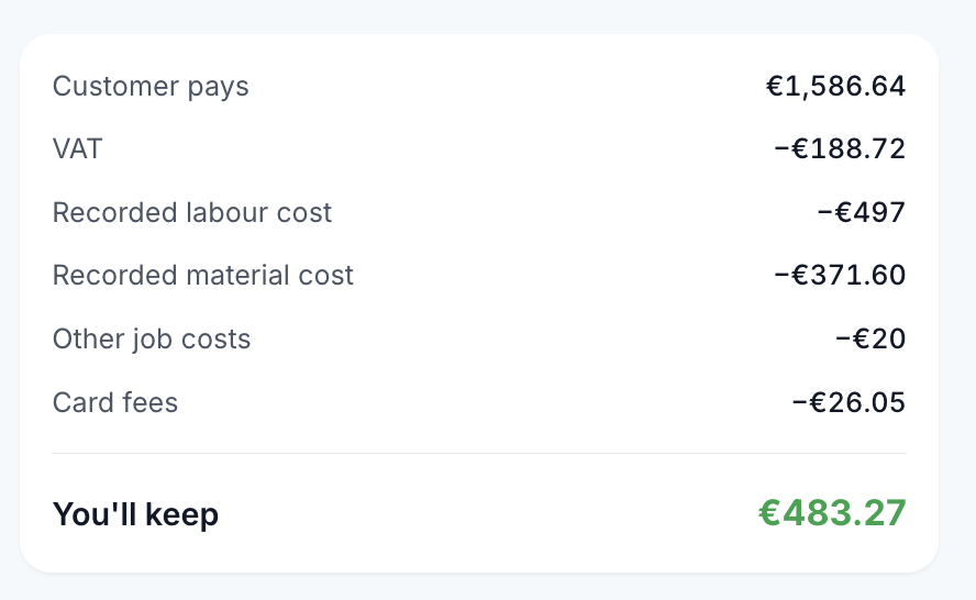 Job income of €1,586.64 less VAT, recorded labour, materials, other costs and card fees leaves €483.27